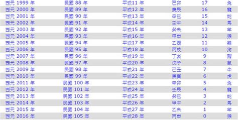 1995年是什麼年|1995年是民國幾年？ 年齢對照表